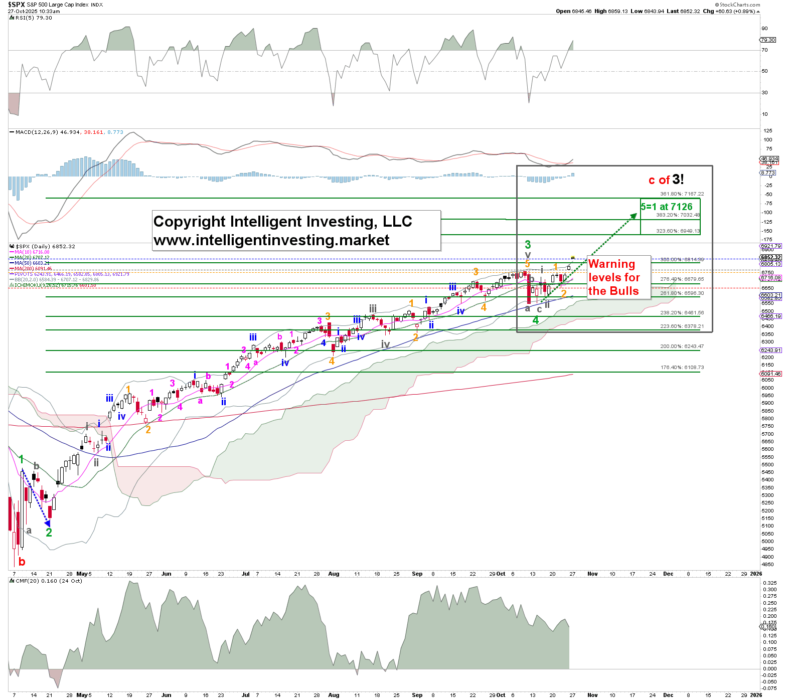 S&P 500 With Elliott Wave Count