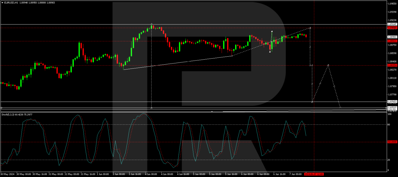 EUR/USD analisis