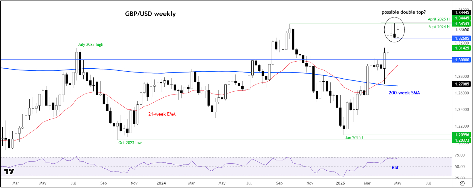 GBP/USD Weekly Chart