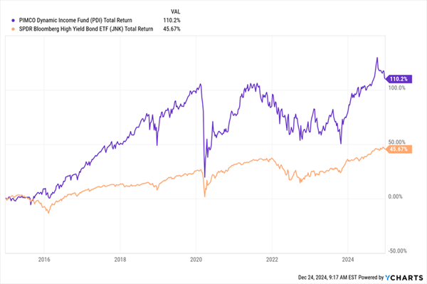 PDI-Total Returns