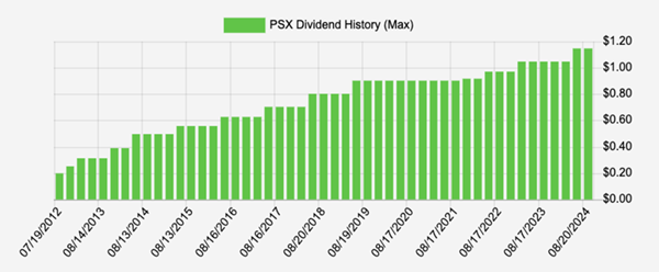 PSX-Dividend