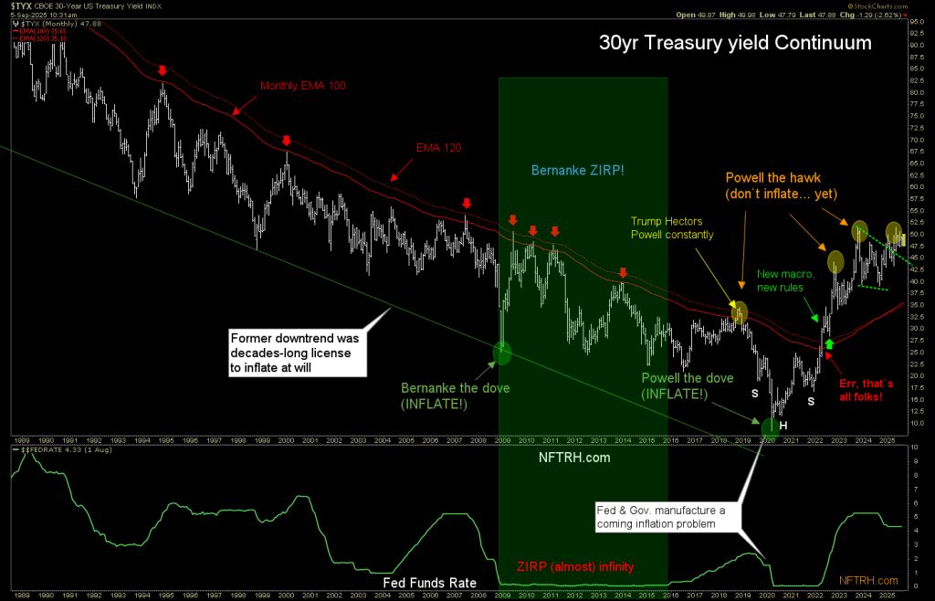 30-year US Treasury Yield Index