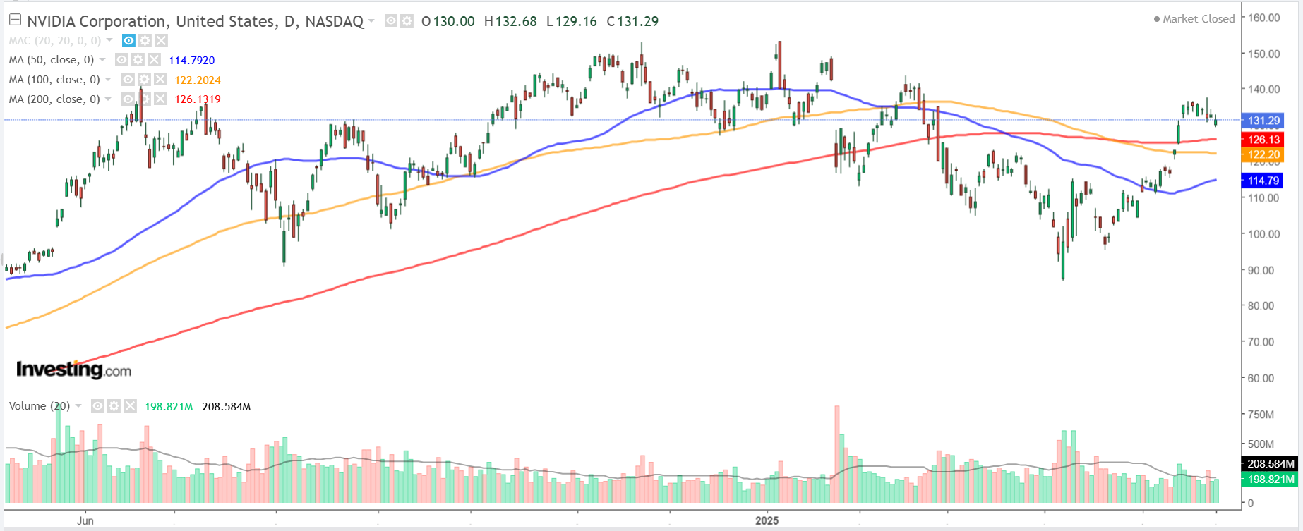 Nvidia Chart