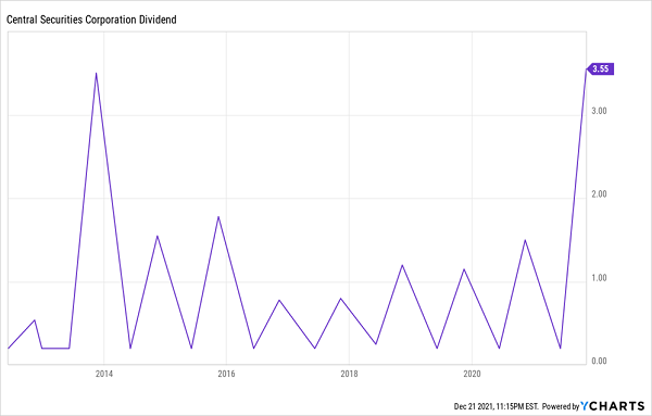 CET Special Dividends