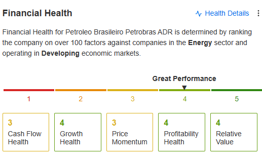 Petrobras Financial Health