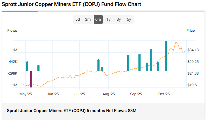 Figure 9: Sprott Junior Copper Miners ETF (COPJ) Added $8M in Inflows Between May and October 2025 Figure 9: Sprott Junior Copper Miners ETF (COPJ) Added $8M in Inflows Between May and October 2025