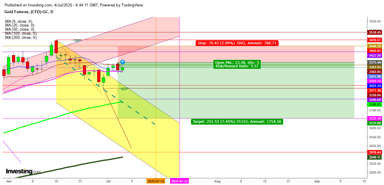 Gold Futures Daily Chart