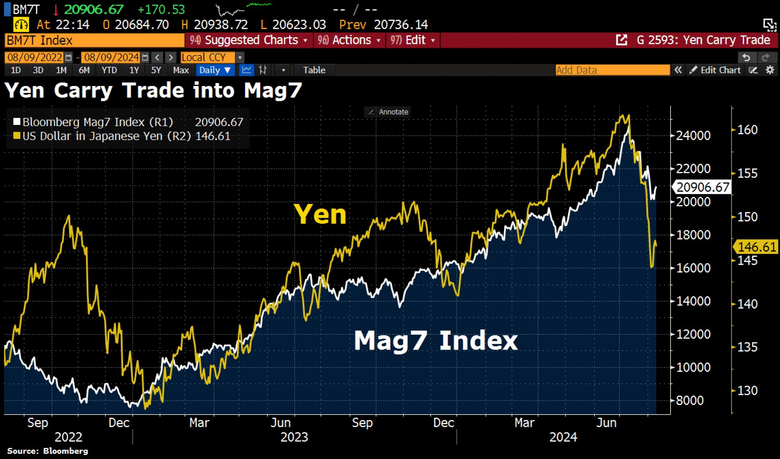 Yen vs. MAG