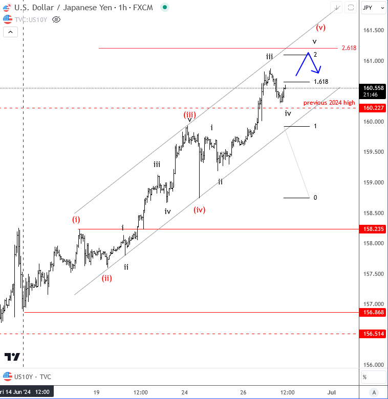 USD/JPY-Hourly Chart