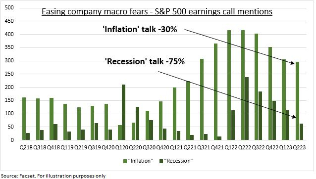 Falling macro risks