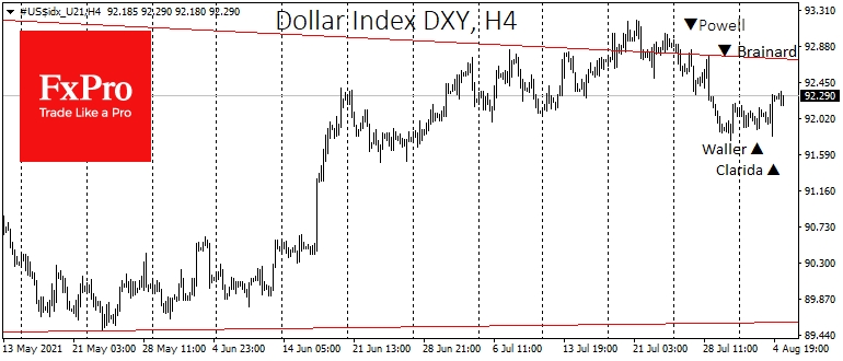 The dollar index added 0.5% after Clarida and Bullard’s speeches