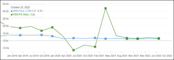 PBR's historical multiples