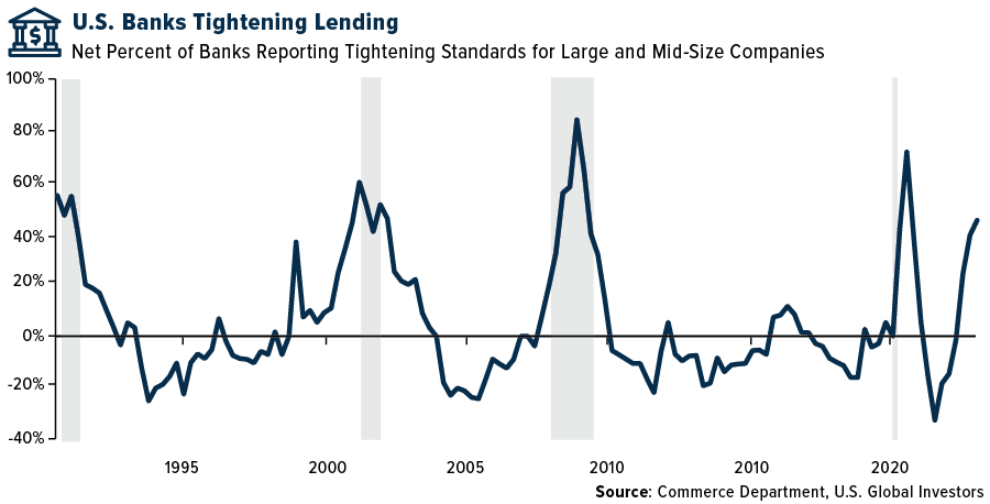 Percentage of Banks Tightening Lending Standards