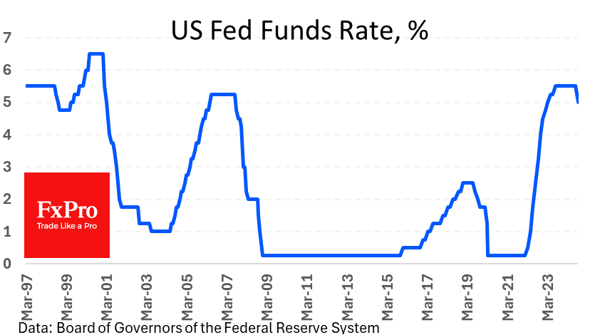 The Fed cut the Fed Funds rate by 50bps