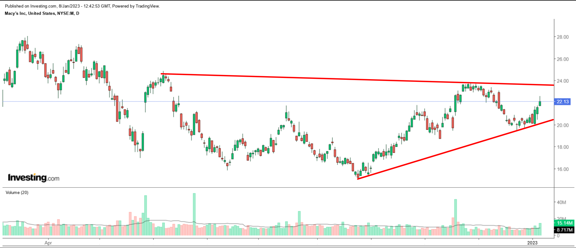 1 Stock to Buy, 1 Stock to Dump This Week: Delta Air Lines, Macy’s