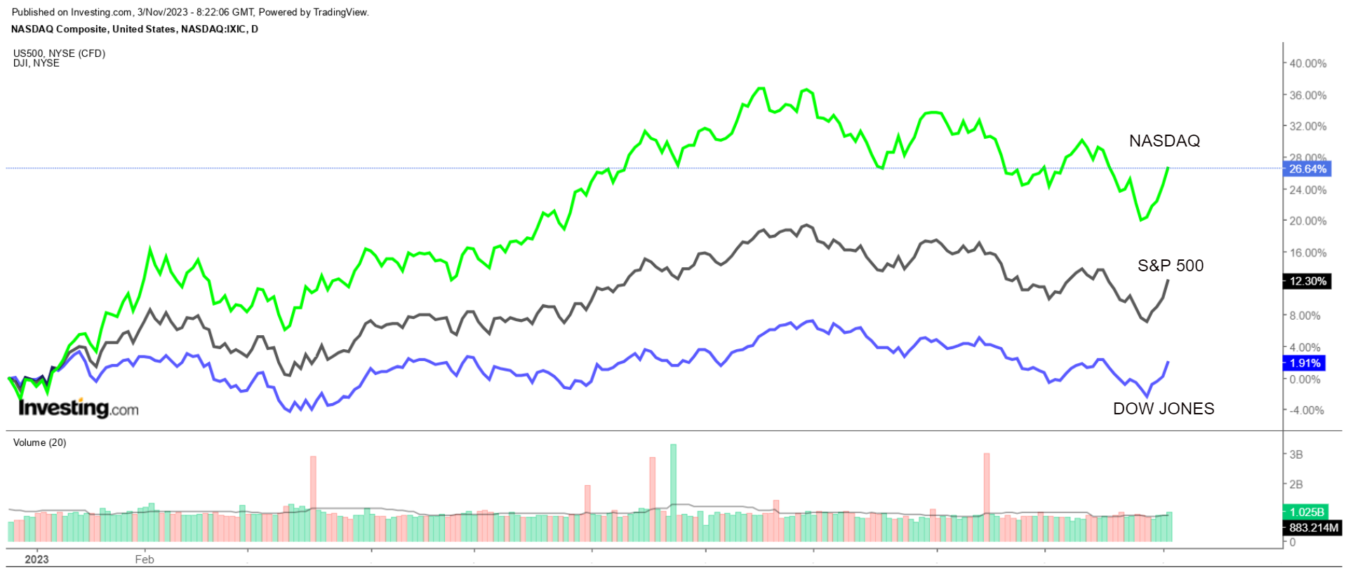 Nasdaq Vs. Dow Jones Vs. S&P 500