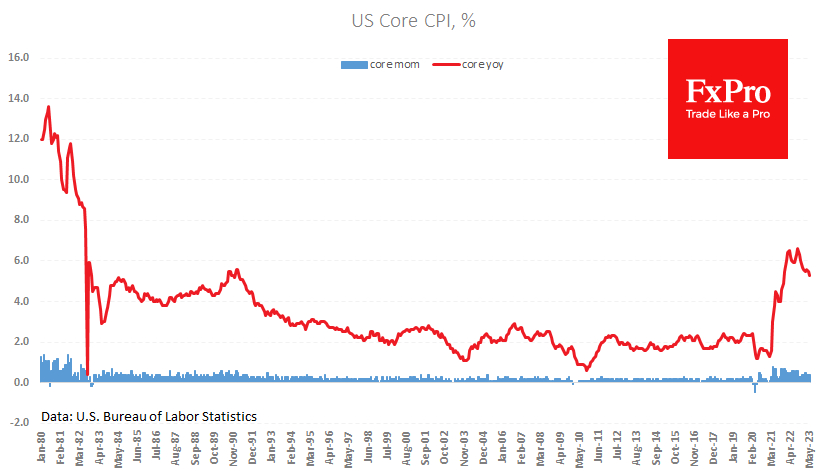 There is an elevated pace of month-on-month growth in Core CPI