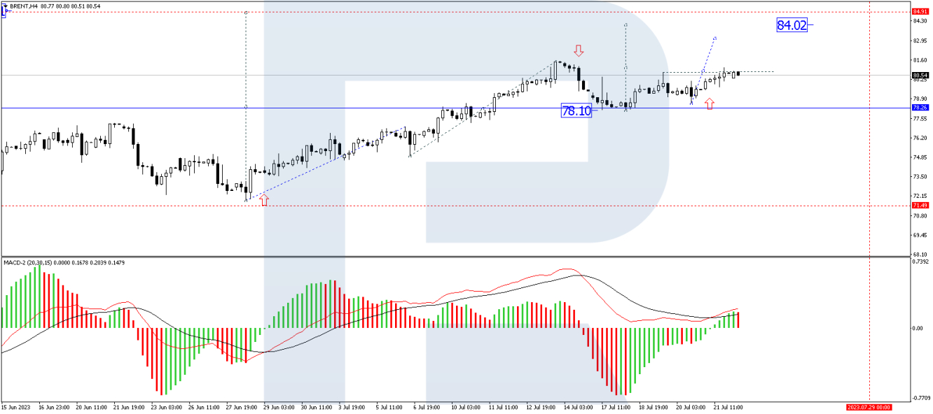 Brent price analysis