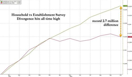 Household Vs. Establishment Survey Divergence
