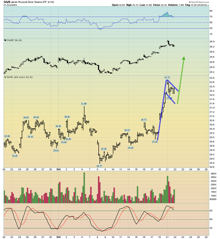 SIVR ETF Chart