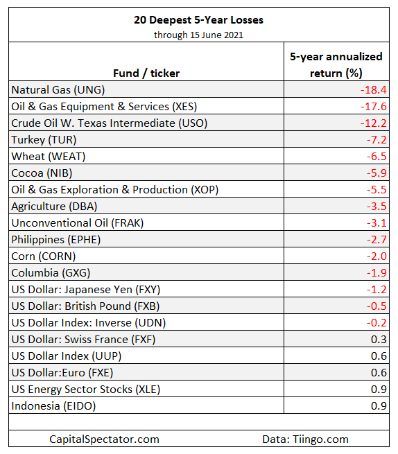 20 Deepest 5-Yr Losses