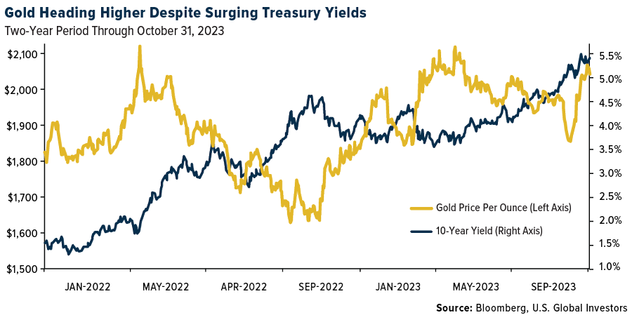 Gold Vs Treasury Yeilds