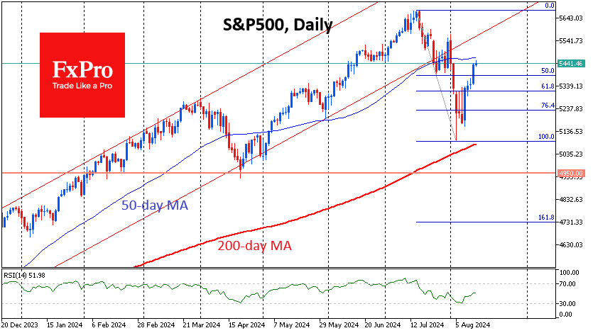 The S&P500 has retraced more than half of its nearly three-week decline