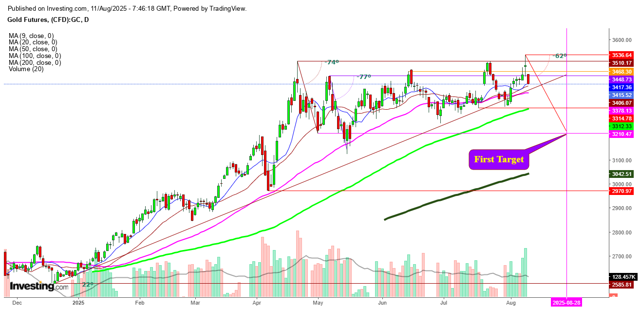 Gold Futures Daily Chart