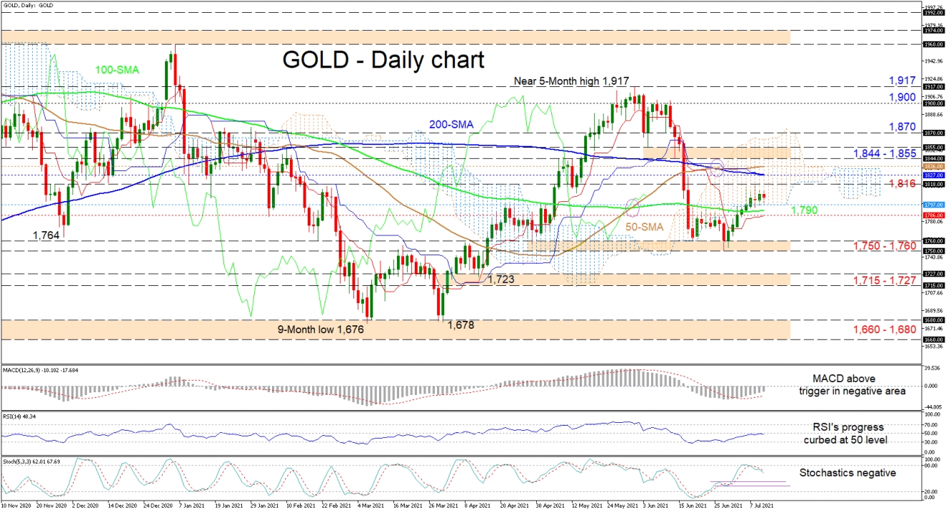 120721_GOLD Daily