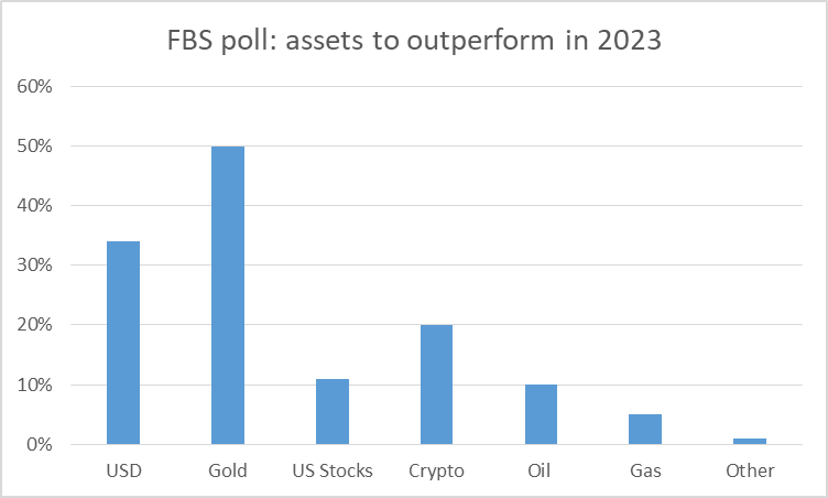 FBS Poll: Assets to overperform in 2023