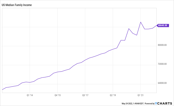 US-Median Income