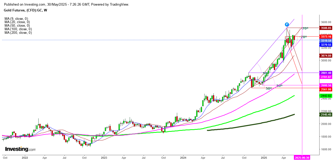 Gold Futures Weekly Chart