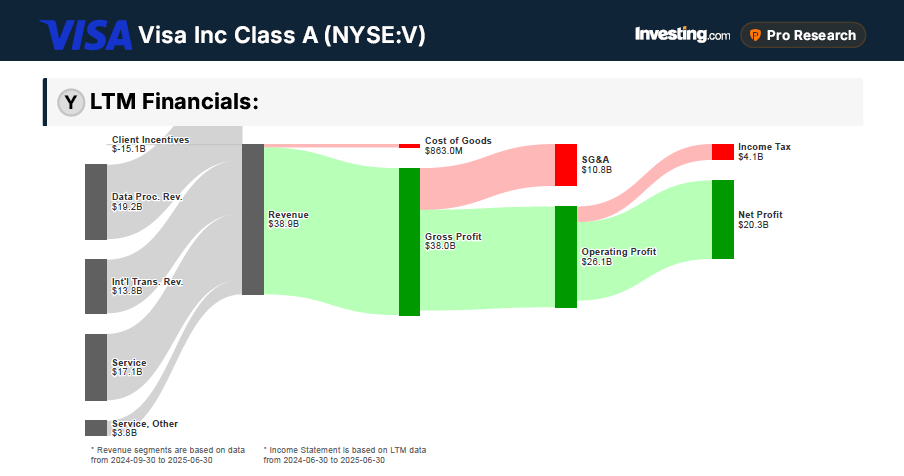 Visa Inc. Financials Visa Inc. Financials