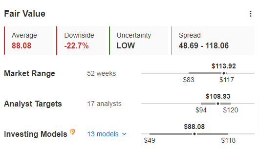 Duke Energy Fair Value