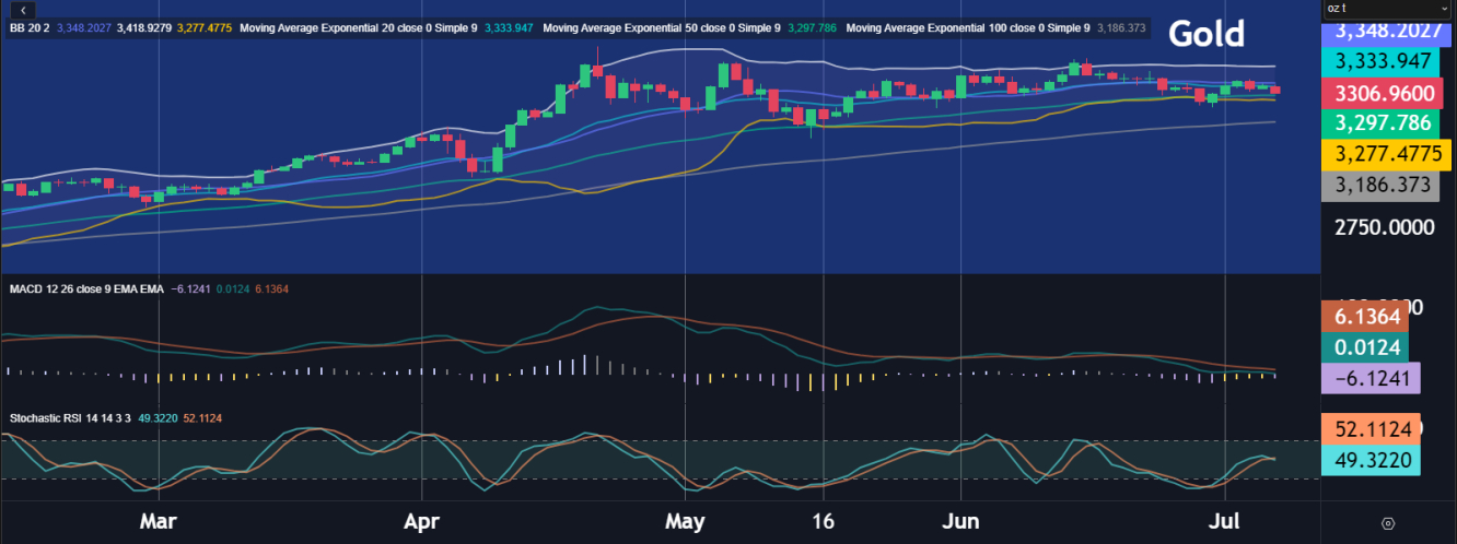 Gold Price Chart 