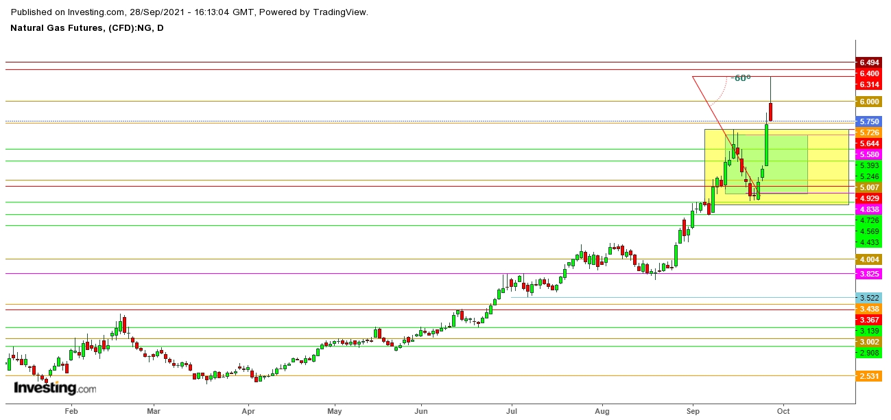 Natural Gas Futures Daily Chart