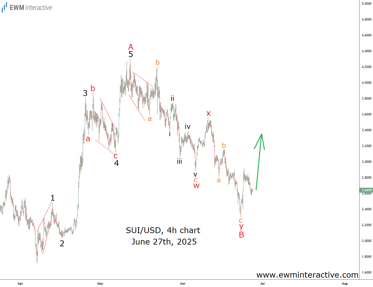 SUI/USD Chart SUI/USD Chart