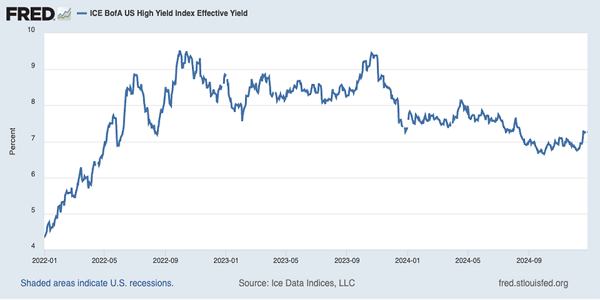 High-Yield Trends