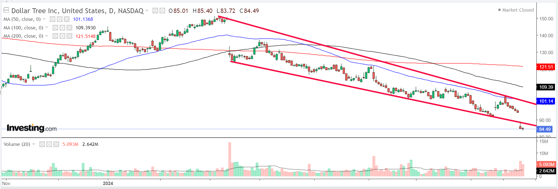 Dollar Tree Daily Chart