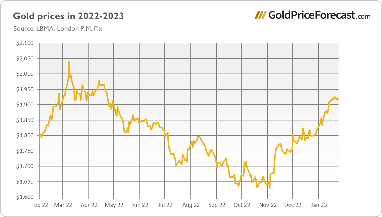 Gold Prices in 2022-2023