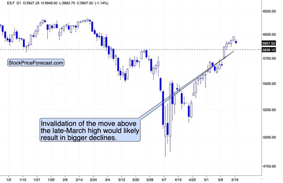  E-Mini S&P 500 Futures (ES.F) Chart – Daily Timeframe