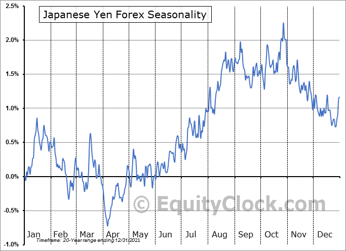 Yen Percentage Change