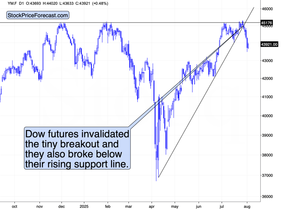 Dow Futures Daily – Breakdown Below Rising Support Line