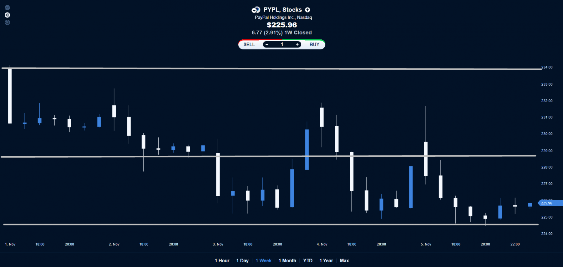 PayPal Holdings Inc.