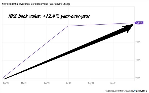 NRZ-Book Value Chart