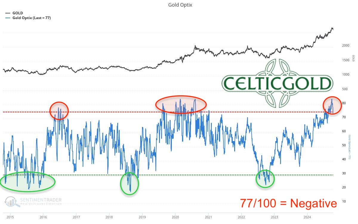 Sentiment Optix For Gold As Of October 12th, 2024