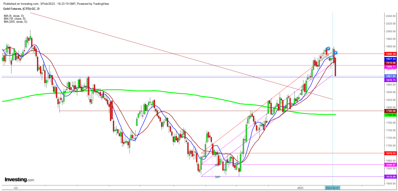 Gold Futures Daily Chart