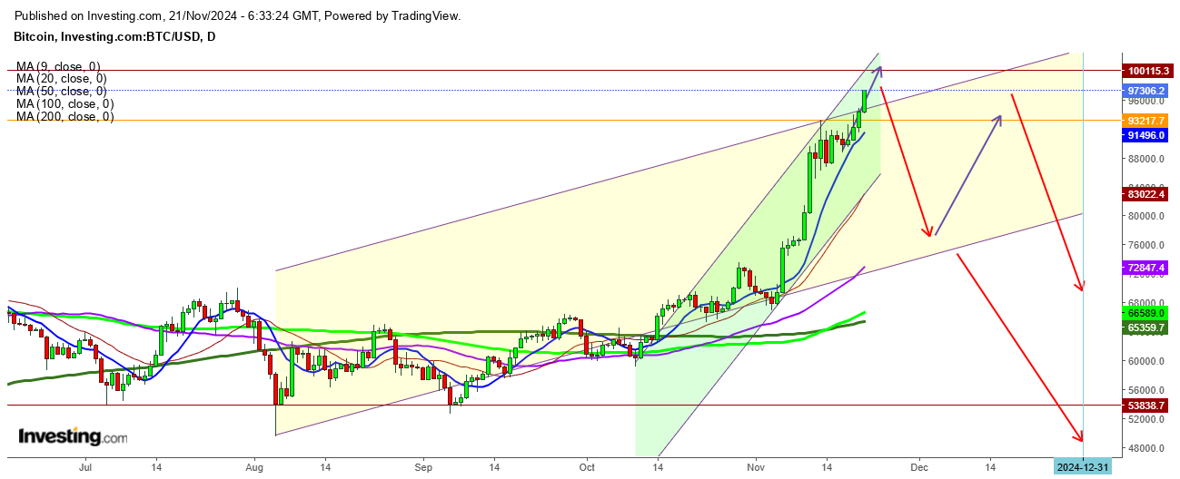 Bitcoin Daily Chart