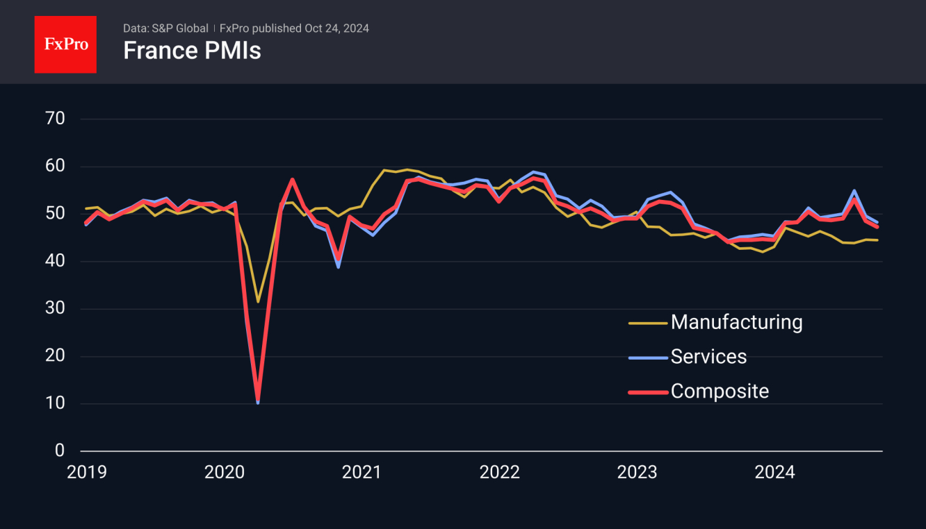 PMI ของฝรั่งเศส: ต่ำกว่าคาดมาก 