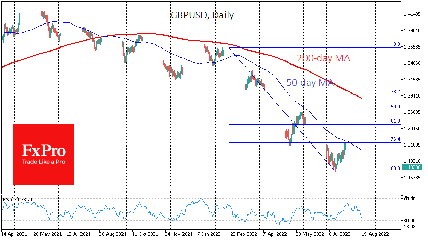 GBPUSD has quickly returned to July lows